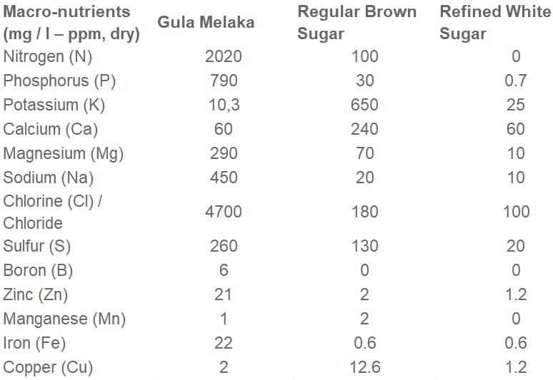 Gula Melaka nutrition facts